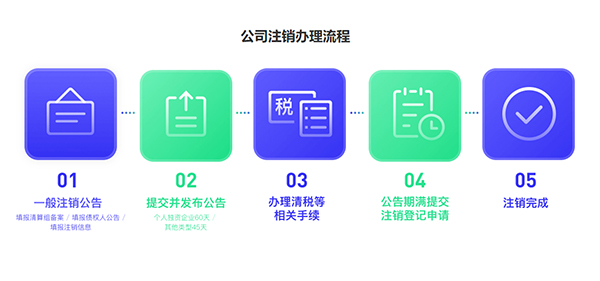廣州公司營業(yè)執(zhí)照怎么注銷 廣州公司營業(yè)執(zhí)照怎么注銷